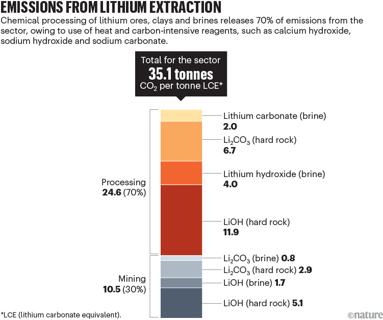 Emissions from lithium extraction. A stacked pie bar showing the breakdown of mining and processing of lithium types.
