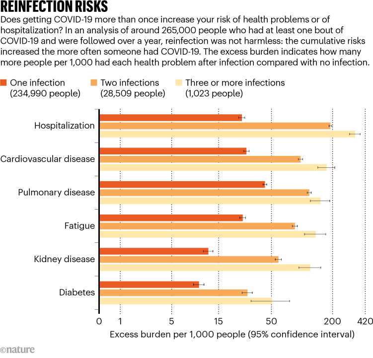 再感染的风险。图形显示COVID-19不止一次可以增加你的健康问题的风险。