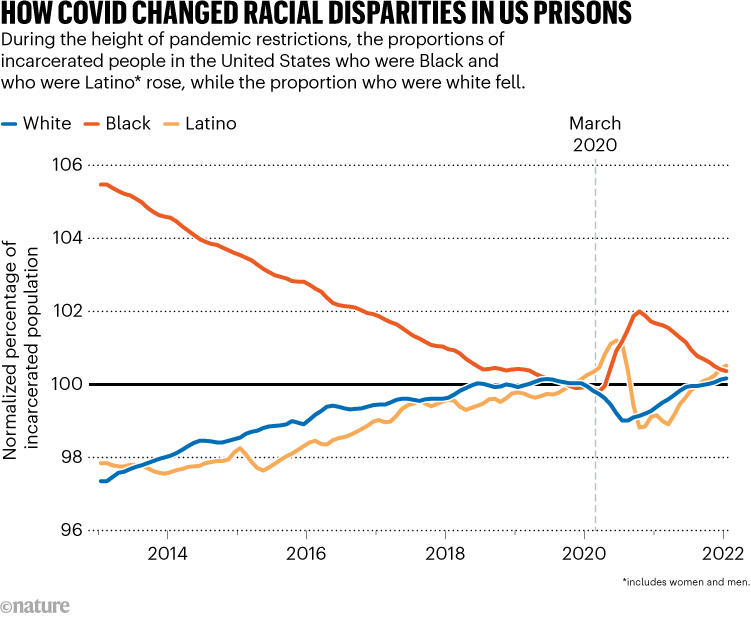 HOW COVID CHANGED RACIAL DISPARITIES IN US PRISONS. Chart compares proportion of incarcerated people in US of different origins.