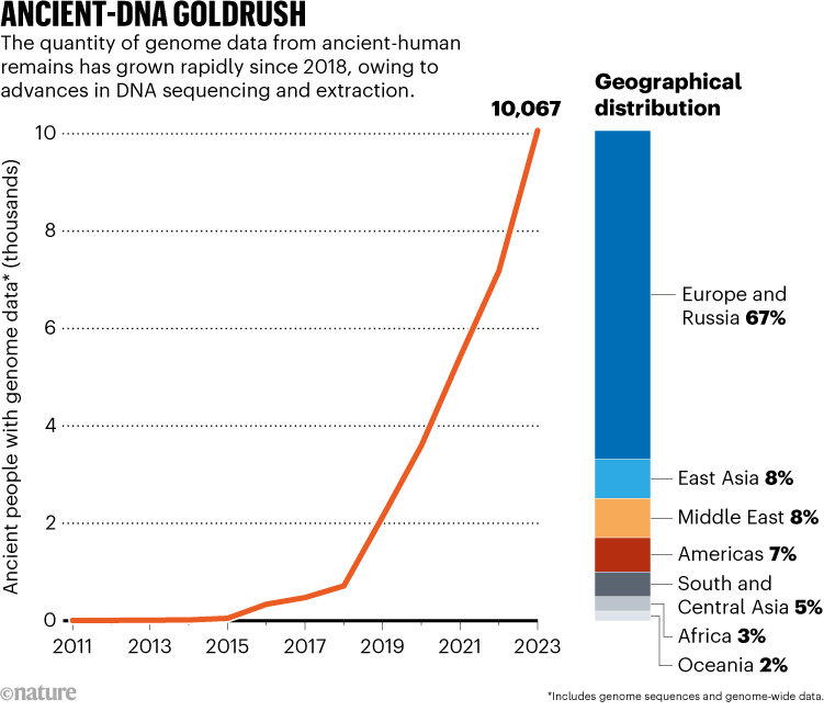 ANCIENT-DNA GOLDRUSH. Charts show the growth of genome data from ancient-human remains and their geographical distribution.