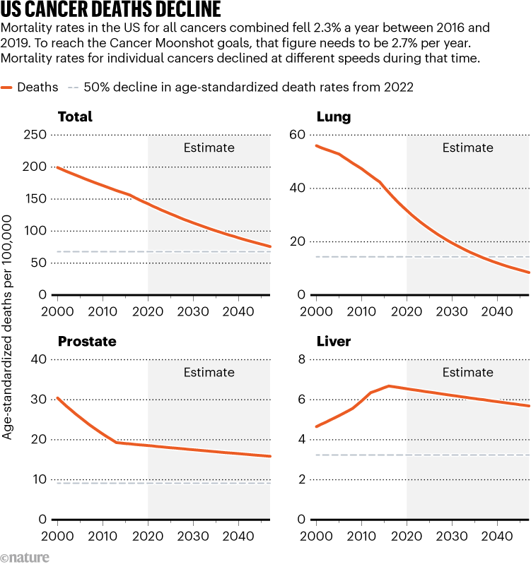 US CANCER DEATHS DECLINE. Graphic shows the decline in cancer mortality rates in the US.