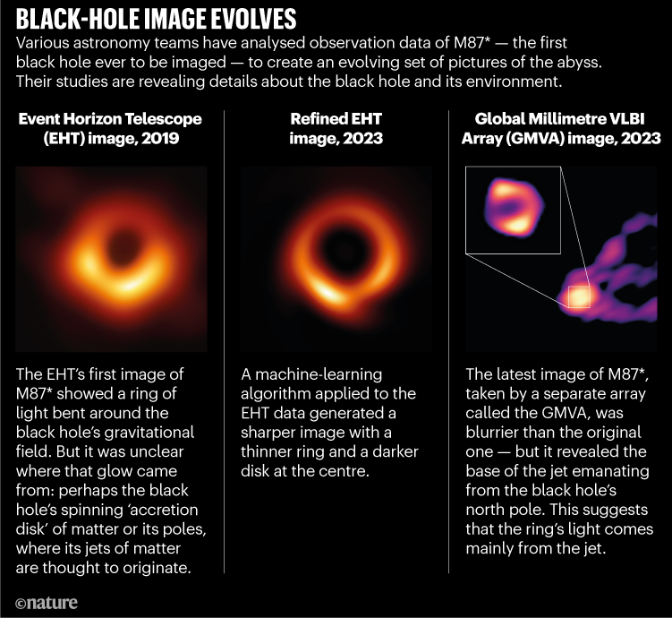 BLACK-HOLE IMAGE EVOLVES.Graphic compares observation data of M87* the first black hole ever to be imaged.