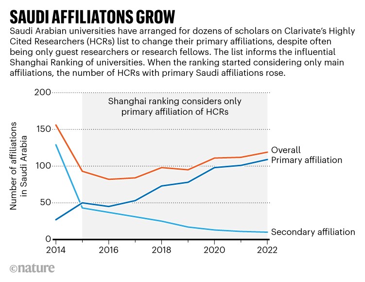 Saudi affiliations grow: Line chart showing the number of affiliations in Saudi Arabia from 2014 to 2022.