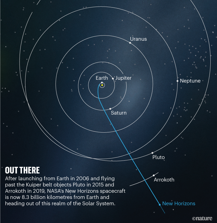 À l'étranger.  Carte montrant la trajectoire actuelle et l'emplacement du vaisseau spatial New Horizons de la NASA.