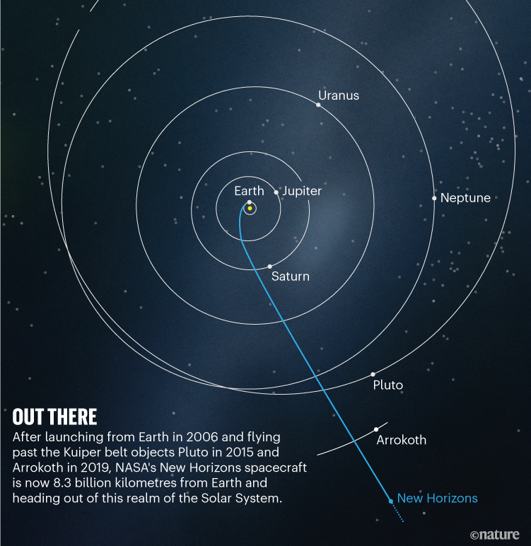 buiten.  Kaart met het huidige traject en de locatie van NASA's New Horizons-ruimtevaartuig.