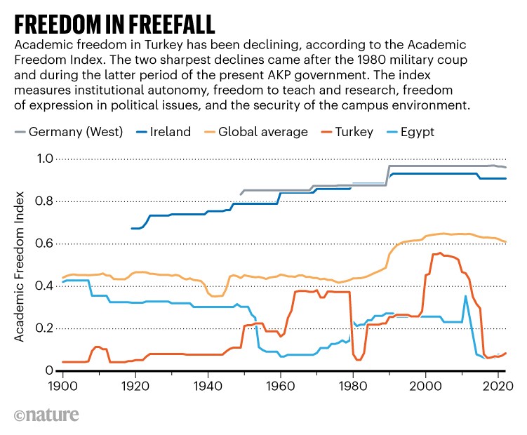Freedom in freefall: Line graph showing the Academic Freedom Index for Turkey, Egypt, Ireland and Germany from 1900 to 2022.