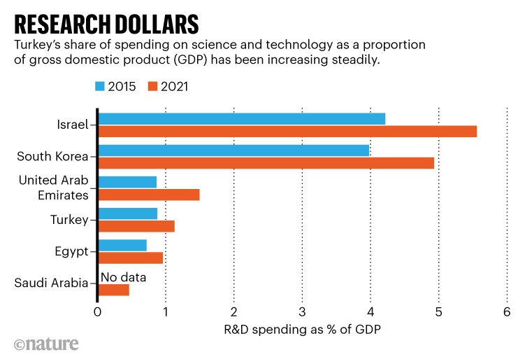 Research dollars: Bar chart showing R&D spending as % of GDP for Turkey, Egypt, Israel and other regions in 2015 and 2021.