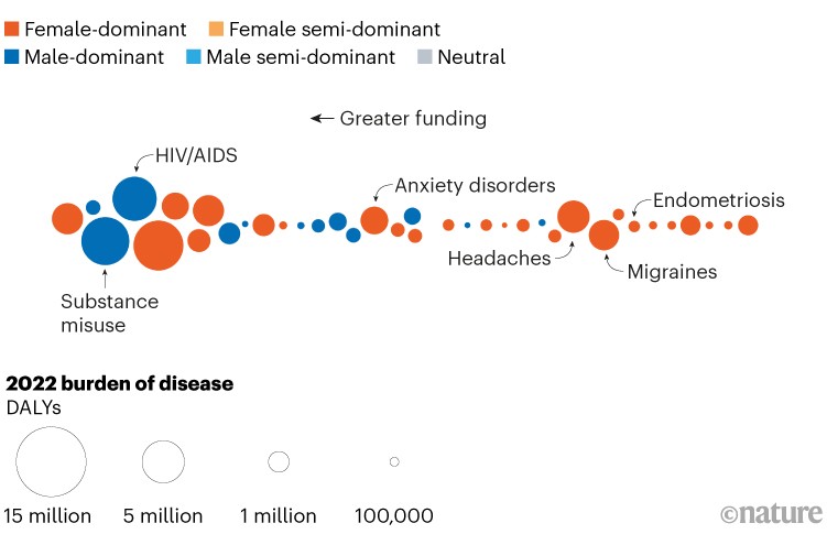 76 diseases represented as circles arranged in a horizontal by descending 2022 National Institutes of Health funding.