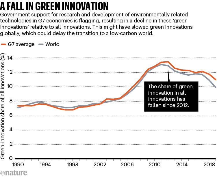 A FALL IN GREEN INNOVATION: chart comparing innovation in green technology between the G7 and globally