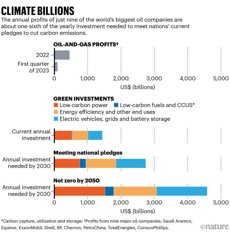 Climate billions: Profits of nine oil companies compared to the yearly investment needed to meet nations emissions pledges.