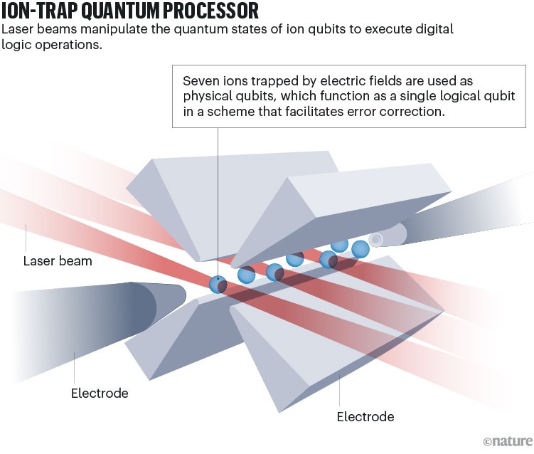 Ion trap quantum processor