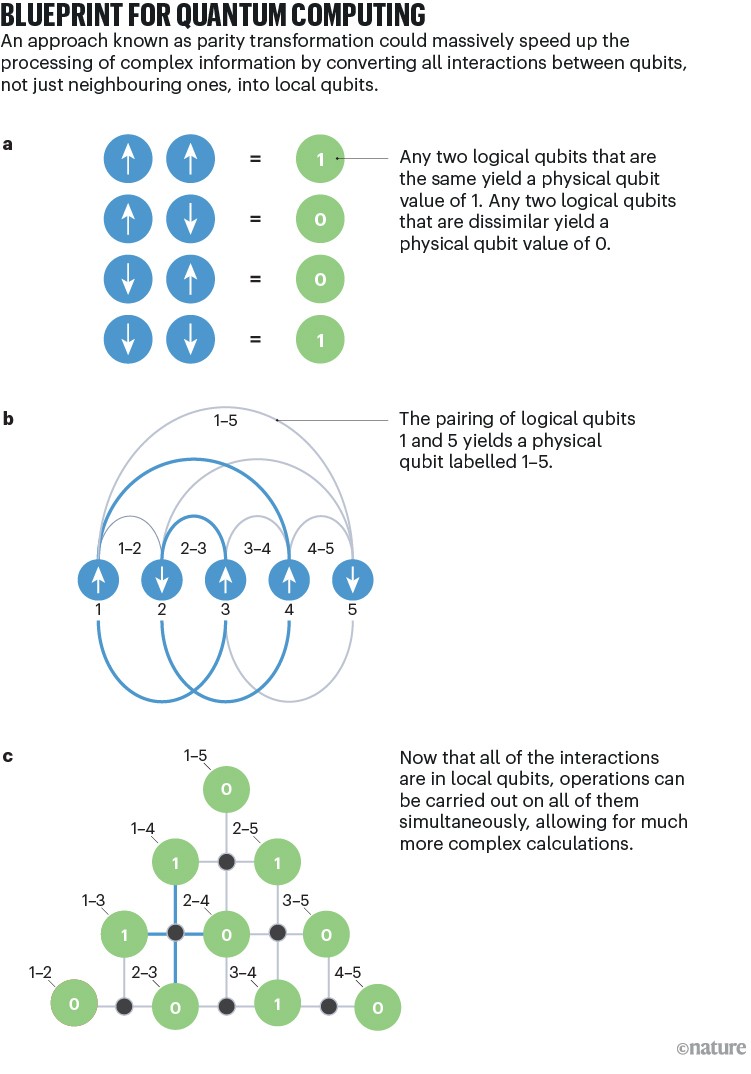 Blueprint for quantum computing
