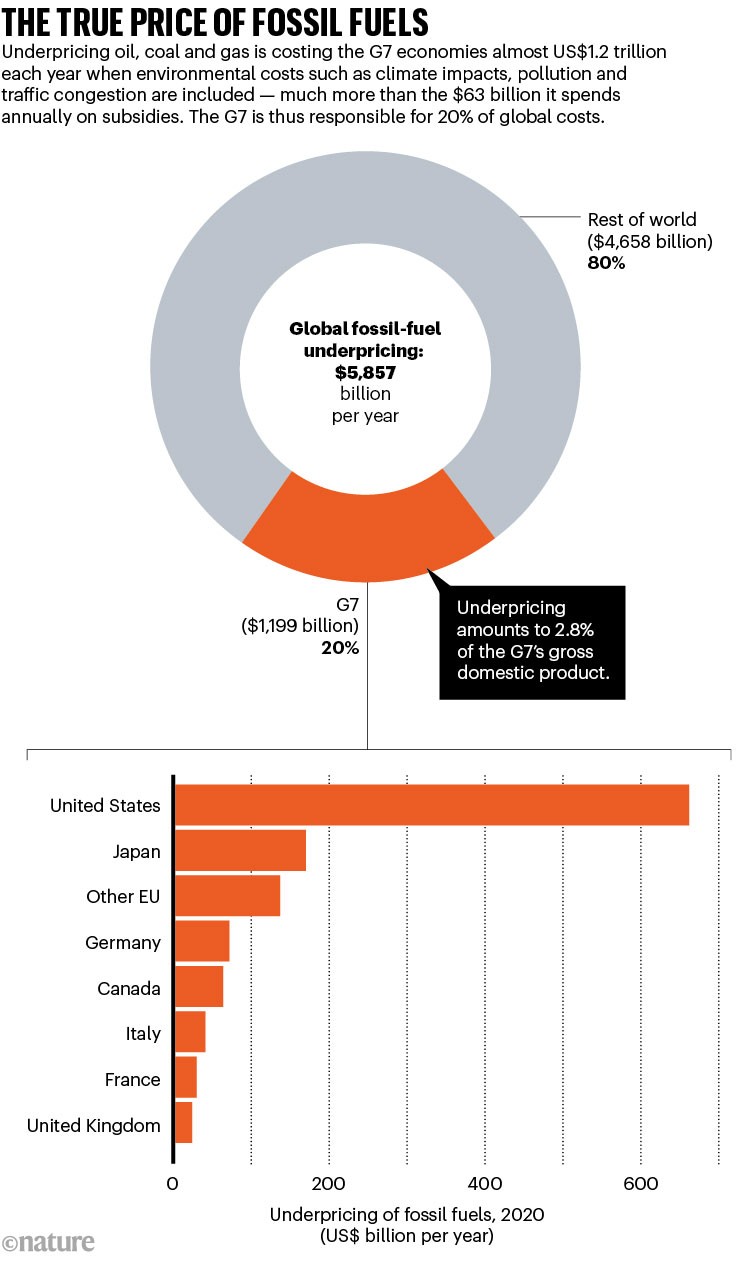 THE TRUE PRICE OF FOSSIL FUELS: infographic showing the amount that the G7 underprices fossil fuels by