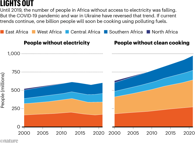APAGAR LAS LUCES.  El gráfico muestra la tendencia de los africanos sin acceso a electricidad y cocina limpia.