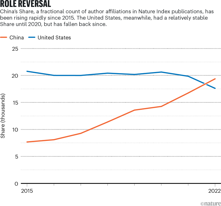 角色逆转：显示中国自 2015 年以来角色上升的热图