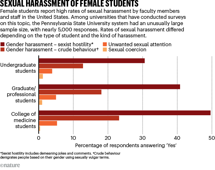 SEXUAL HARASSMENT OF FEMALE STUDENTS: barchart showing percentage of students reporting sexual harassment at university