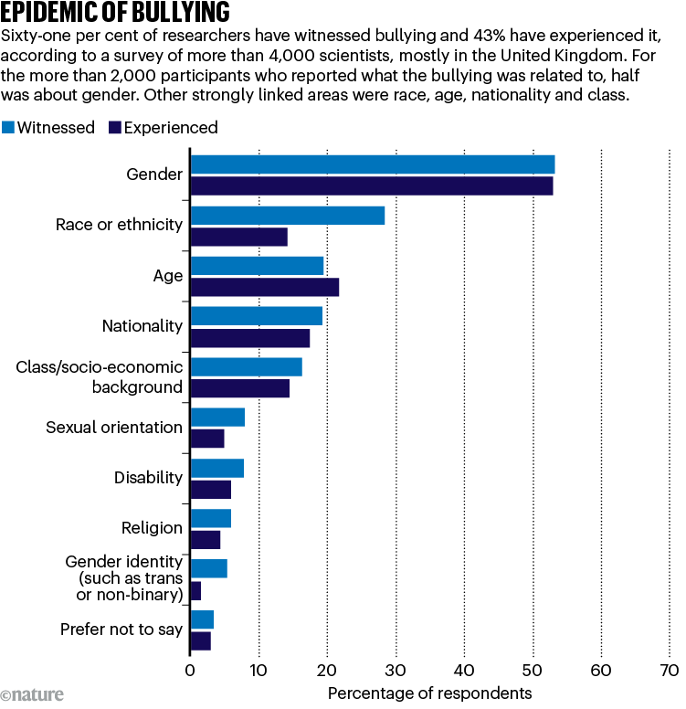 EPIDEMIC OF BULLYING: barchart showing percentage of researchers who have witnessed or experienced various forms of bullying