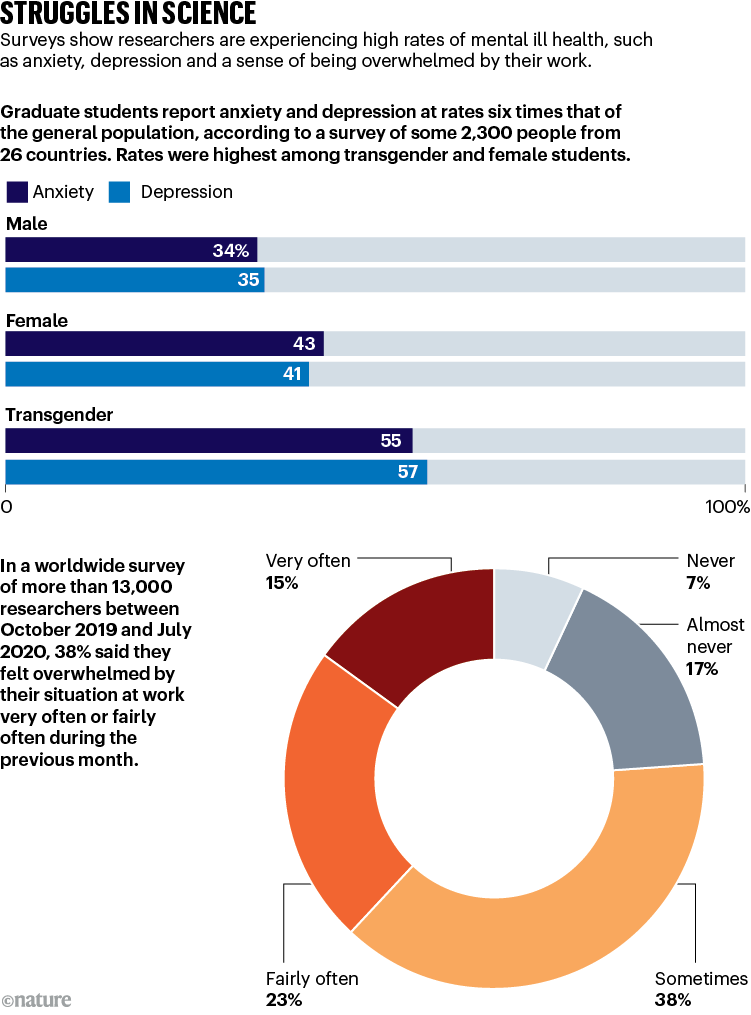 STRUGGLES IN SCIENCE: infographic showing that researchers experience high rates of mental health issues