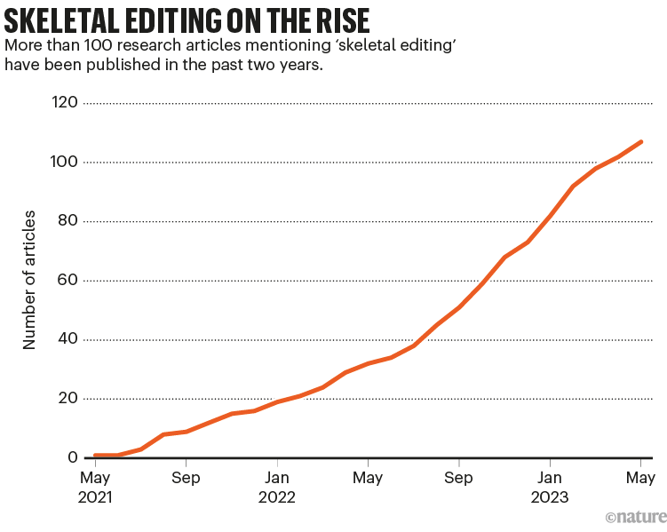 骨架编辑正在上升：显示过去两年发表的研究论文数量的图表。