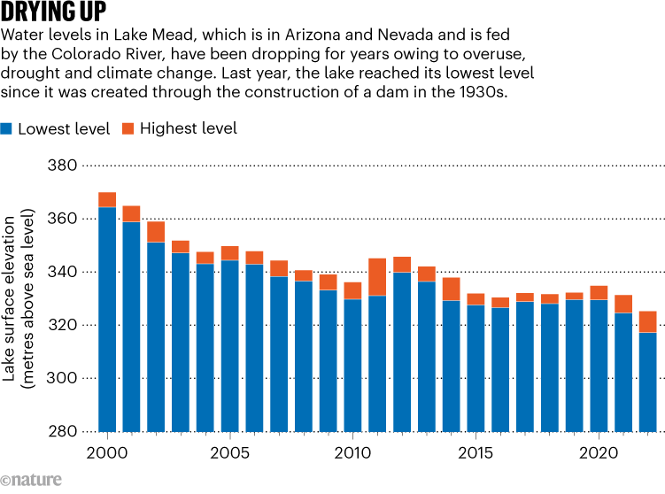 DRYING UP. Graphic shows the decline in water levels at Lake Mead owing to overuse, drought and climate change since 2000.