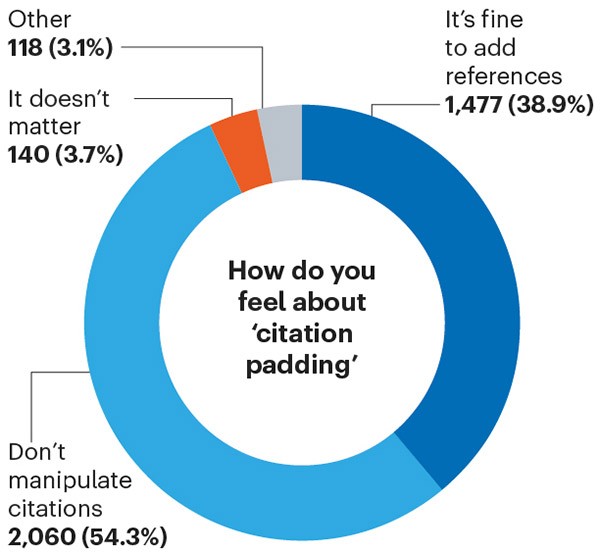 Pie chart illustrating poll results to the question “How do you feel about ‘citation padding’?”