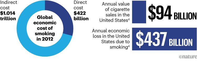 Pie chart shows global economic cost of smoking and two bars show value of US cigarette sales and economic loss due to smoking.