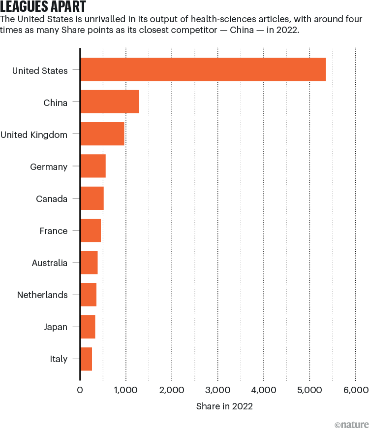 research and development ranking 2023