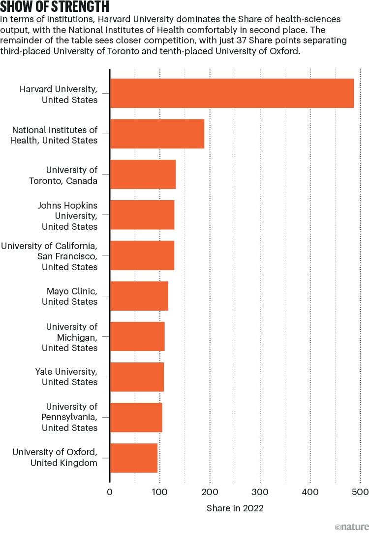 Nature Index Annual Tables 2023 first healthscience ranking reveals