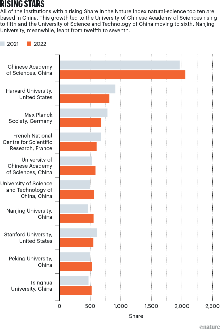 Nature Index Annual Tables 2023 China tops naturalscience table