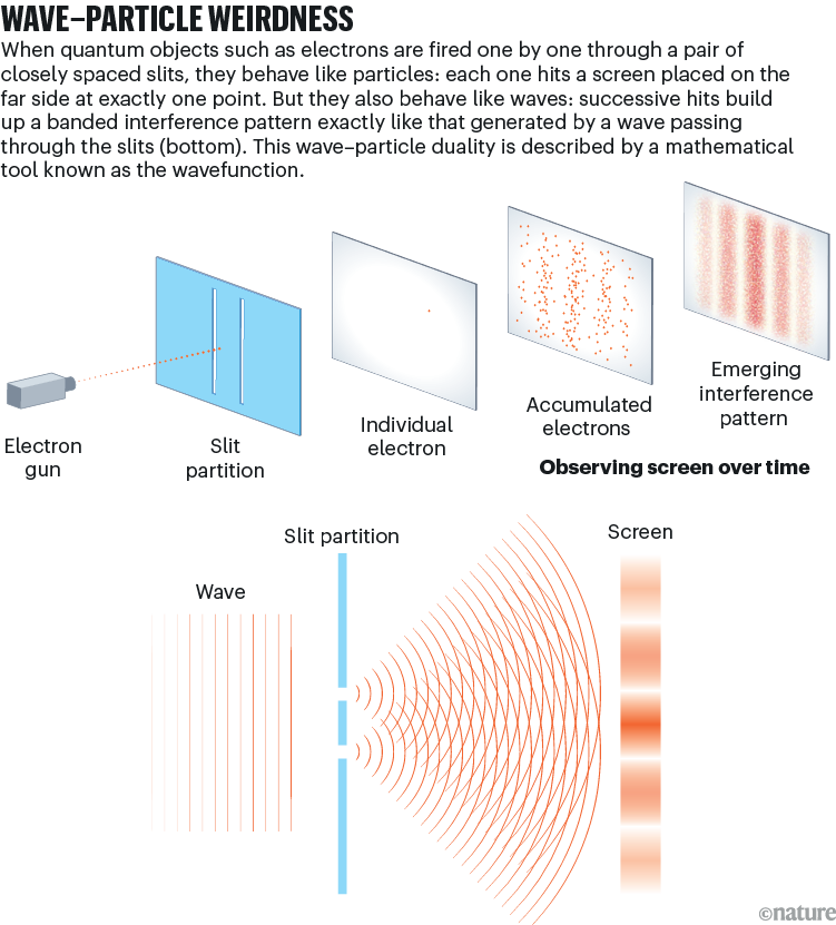 Wave-particle weirdness. Graphic showing electrons being fired through a pair of slits and how they behave.