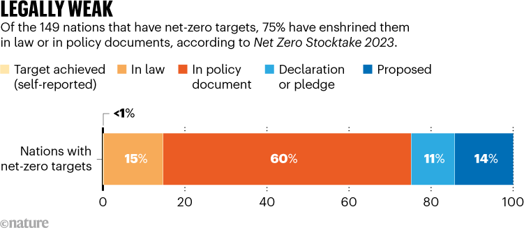 Legally weak: Of the 149 nations that have net-zero targets, 75% have enshrined them in law or policy documents.