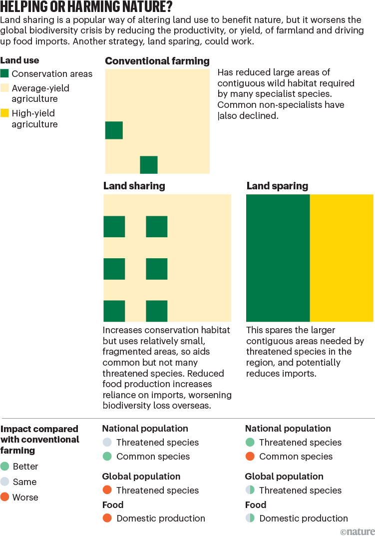 Helping or harming nature? Simple schematics showing the difference between conventional farming, land sharing and sparing.