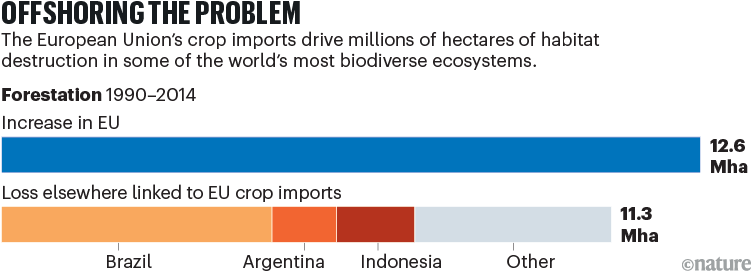 Offshoring the problem. Pie bars showing the amount of millions of hectares in EU and elsewhere lost to forestation.
