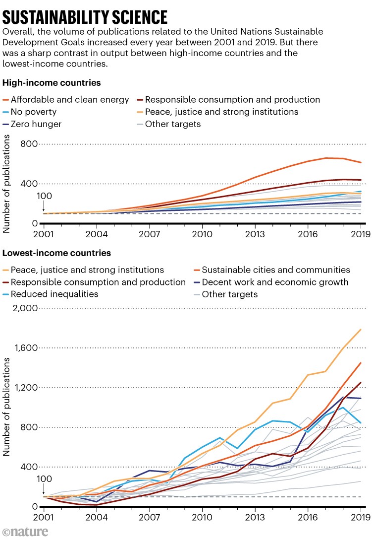可持续性科学:体积相关的出版物联合国可持续发展目标从2000年到2019年。