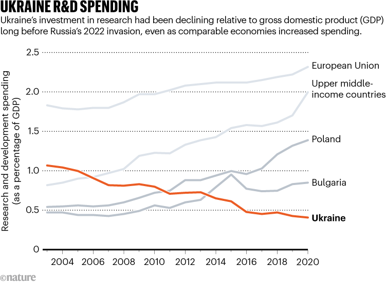 乌克兰研发支出。图表显示投资研究一直在下降之前在乌克兰俄罗斯2022年入侵。