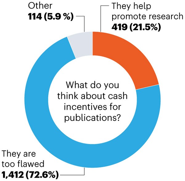 Pie chart illustrating poll results to the question “What do you think about cash incentives for publications?”