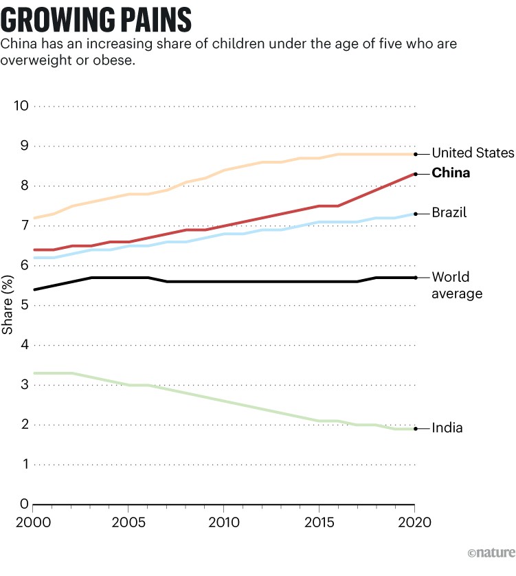 Un gráfico de líneas que muestra una proporción cada vez mayor de niños menores de cinco años en varios países que tienen sobrepeso u obesidad.