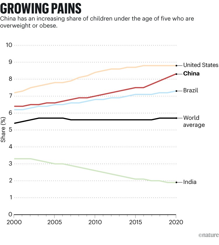 折线图显示越来越分享的5岁以下儿童超重或肥胖的在不同的国家。