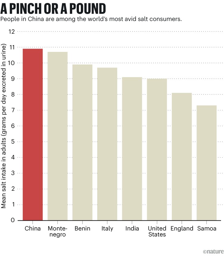 Un gráfico de barras que muestra que los habitantes de China se encuentran entre los consumidores de sal más ávidos del mundo en comparación con otros países.