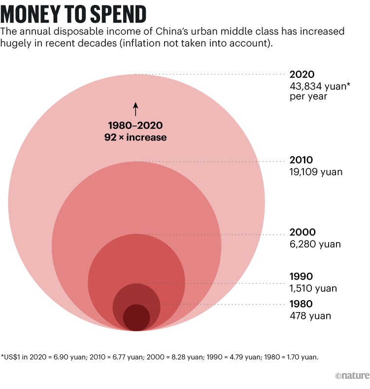 Un gráfico que muestra que el ingreso disponible anual de la clase media urbana de China ha aumentado enormemente en las últimas décadas.