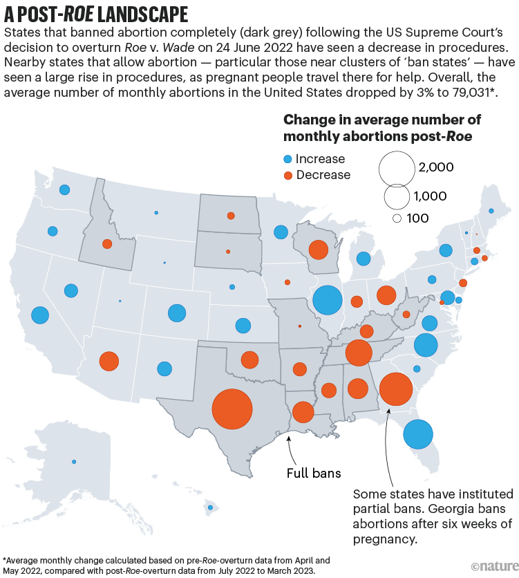 The post-Roe landscape. Map of US showing average monthly change in abortion procedures.