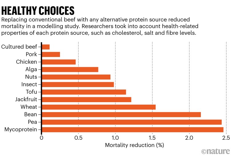 Healthy choices: Bar chart showing mortality reduction resulting from replacing beef with an alternative protein source.