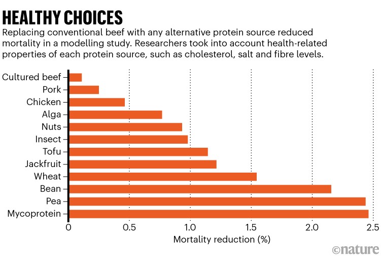 健康的选择:条形图显示死亡率降低造成用另一种代替牛肉蛋白质来源。