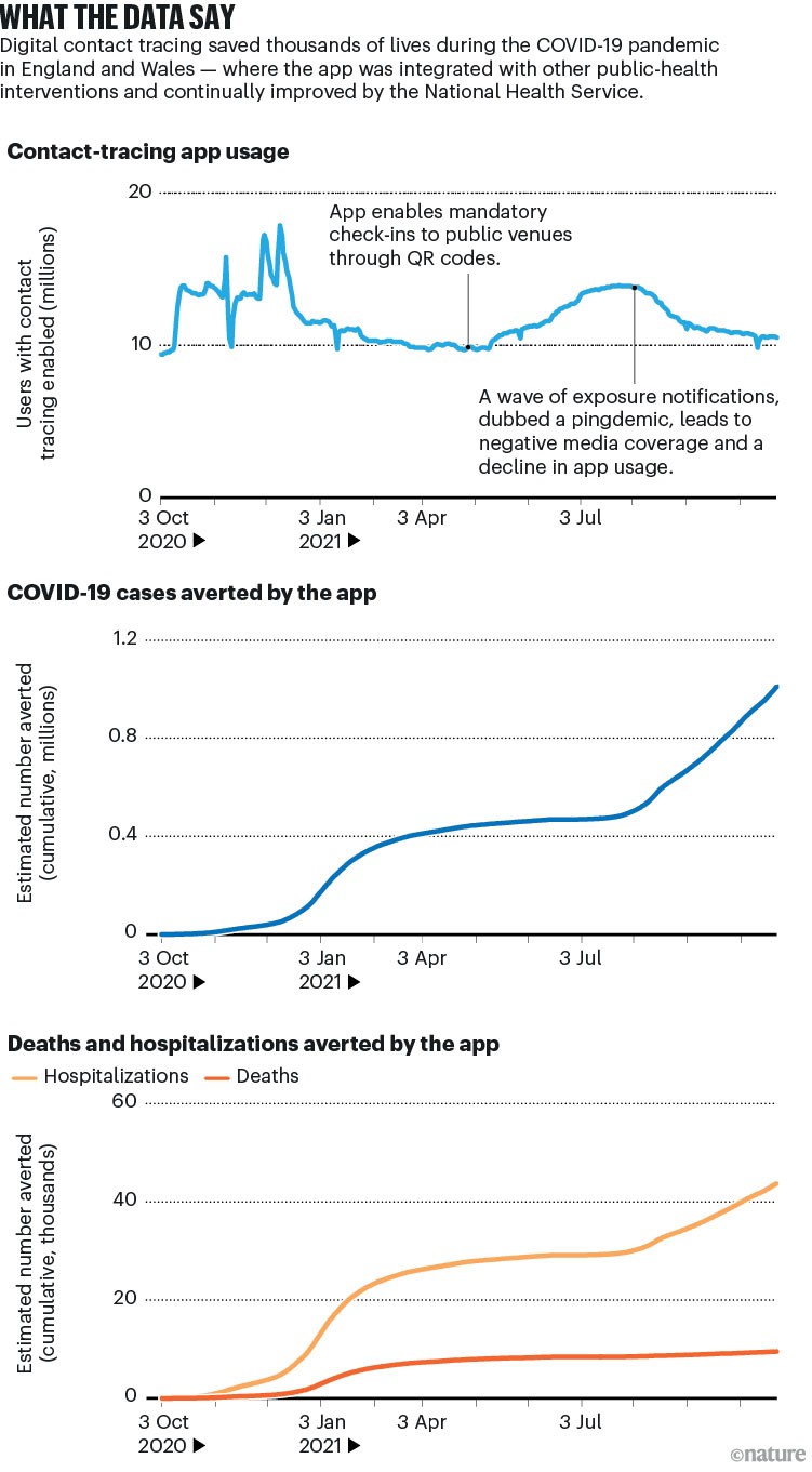 WHAT THE DATA SAY: charts showing how UK contact tracing app saved lives during the COVID-19 pandemic