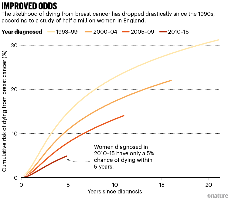 Improved odds.Line chart showing how breast cancer mortality rates improved over the years.