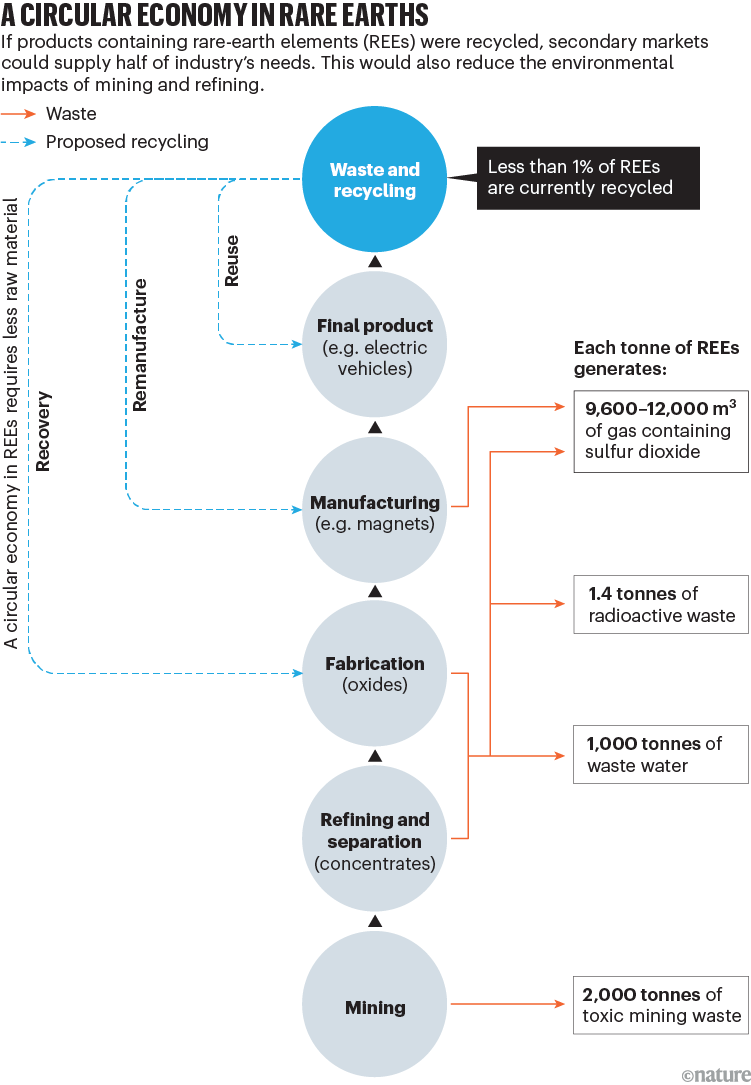 Circular economy in rare earths. A flow chart showing various stages of the cycle and where more recycling could be introduced.