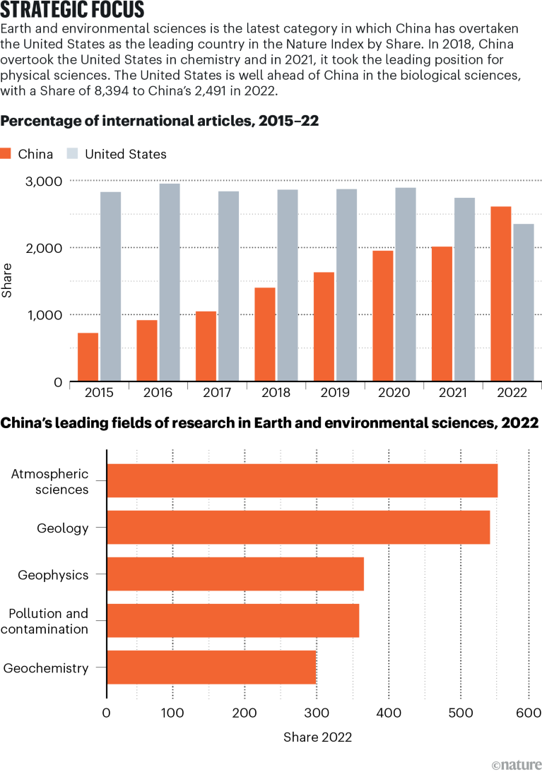 Two charts showing percent of international articles and leading research fields for China in Earth & environmental sciences