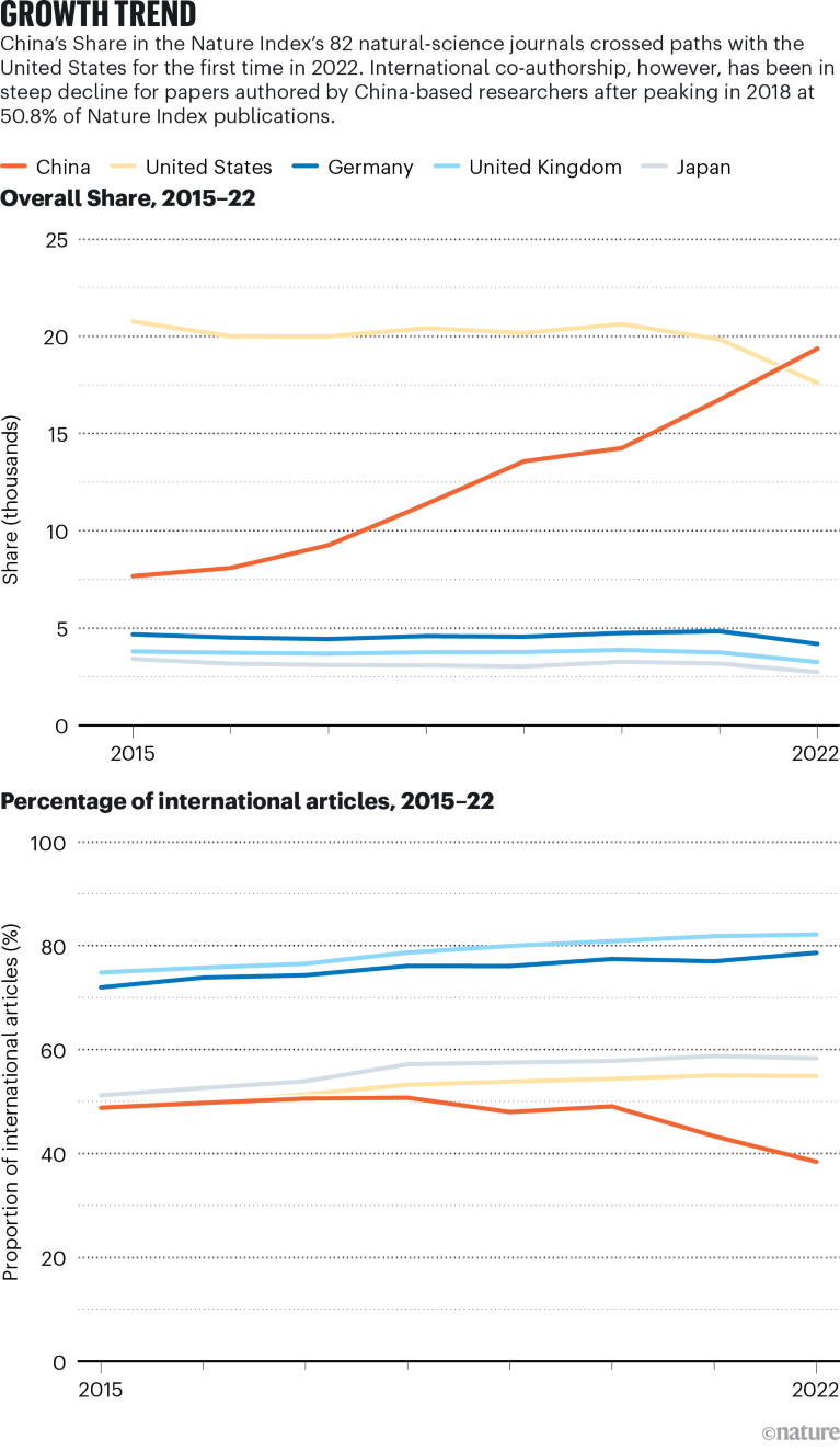 Two charts showing overall Share and percentage of international articles for China