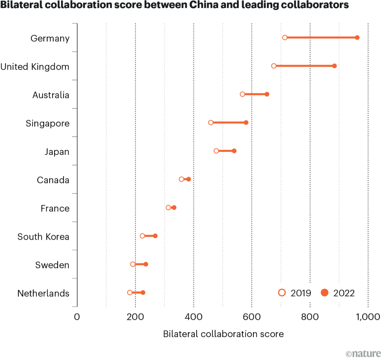 Chart showing the bilateral collaboration between China and leading collaborators