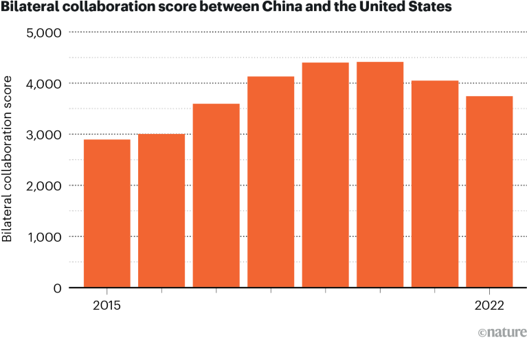 Bar chart showing the bilateral collaboration score between China and the United States for 2015 to 2022